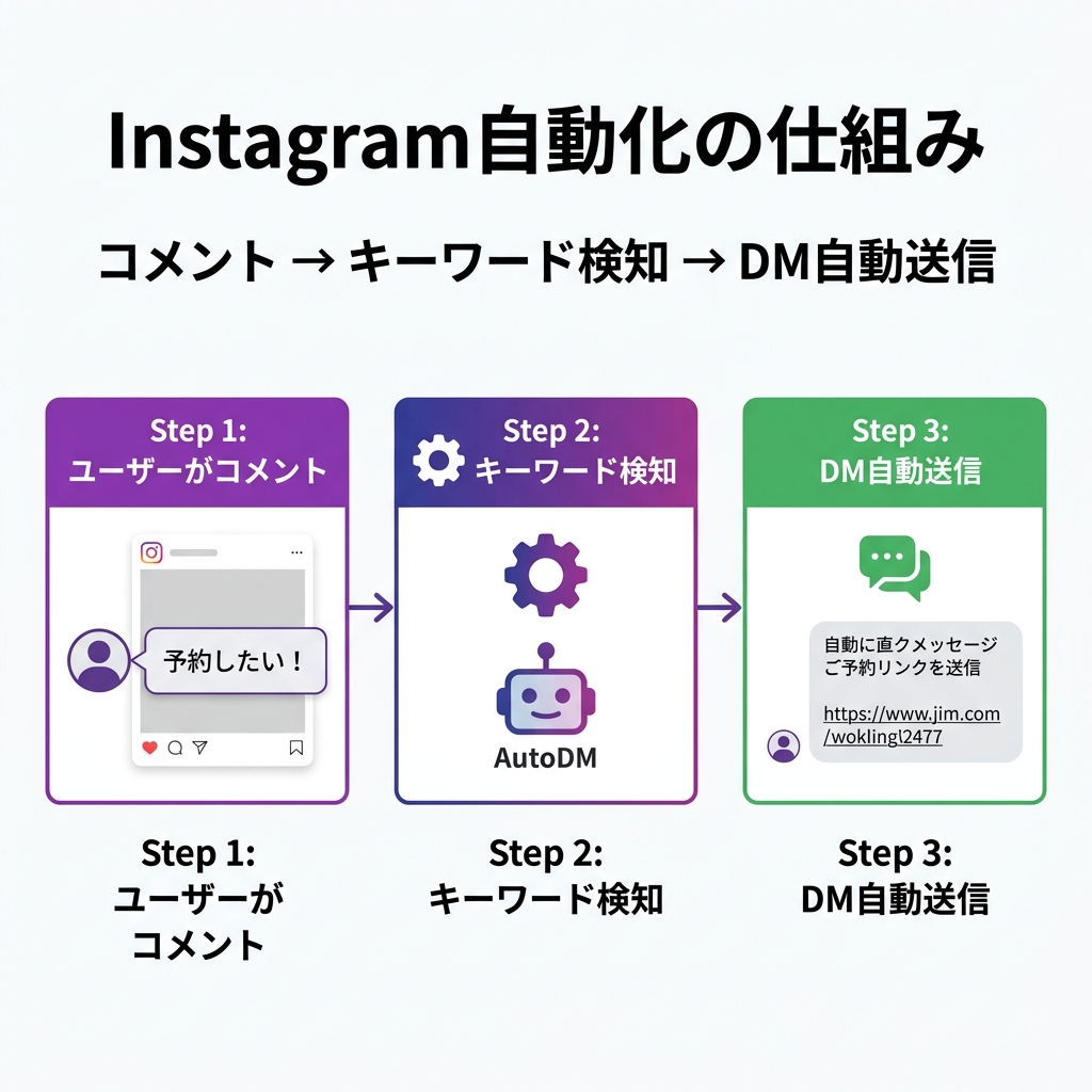 InstagramコメントからDM自動送信までの流れ