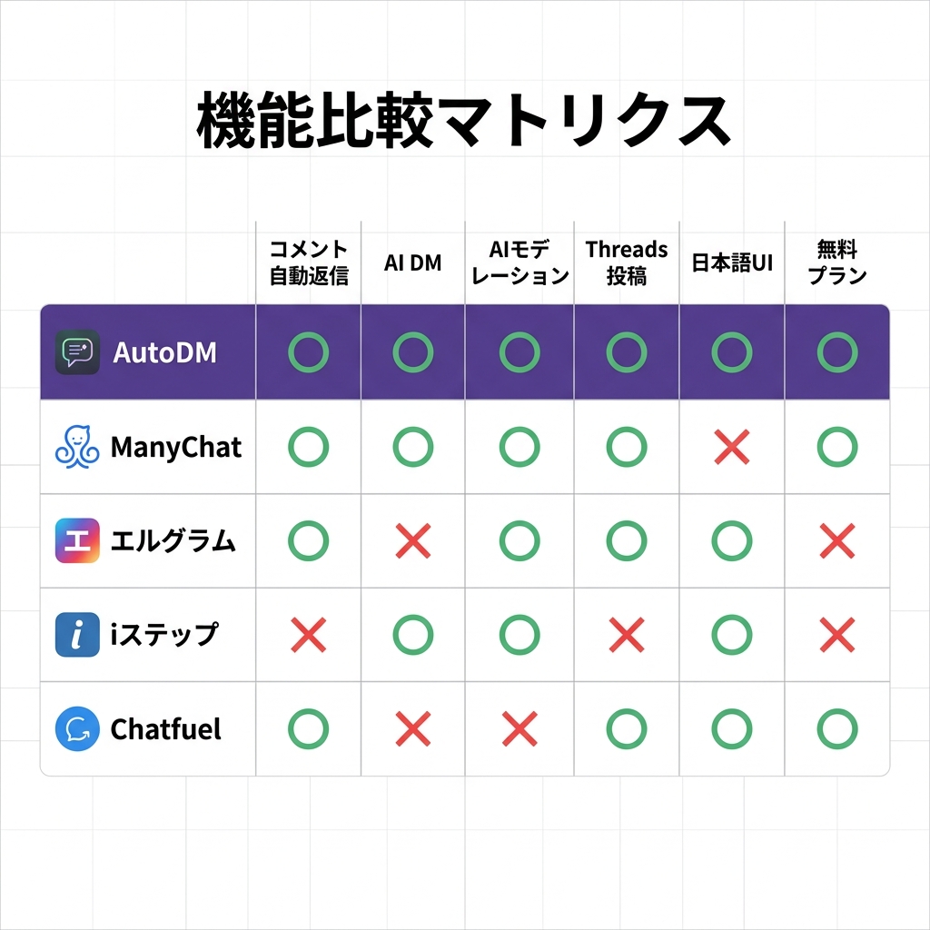 Instagram自動化ツールの機能比較マトリクス