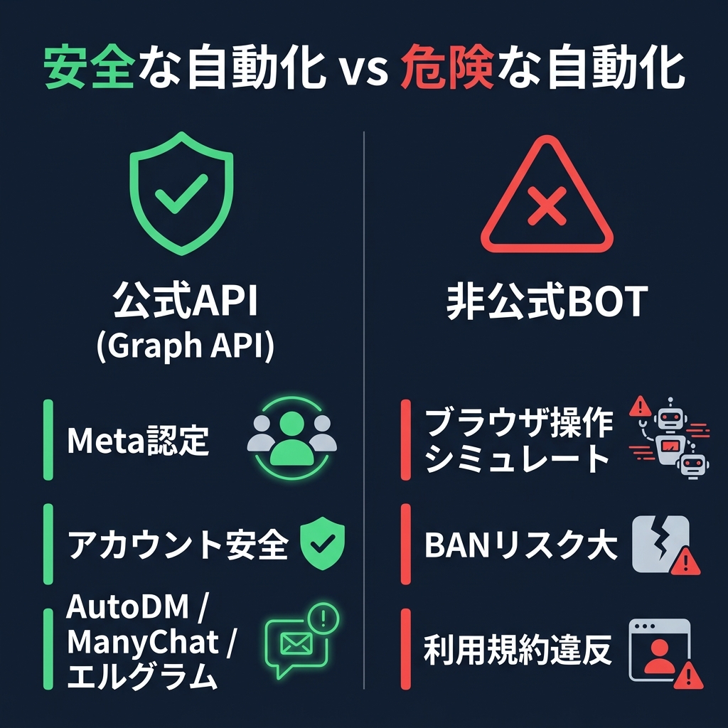 安全な自動化（公式API）vs 危険な自動化（非公式BOT）の比較図