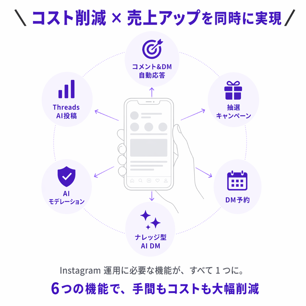 AutoDMの仕組み - Instagramコメント対応を自動化